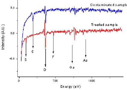 Figure 46 : Spectre d’électrons Auger d’un nettoyage et d’une passivation d'un échantillon de GaAs 