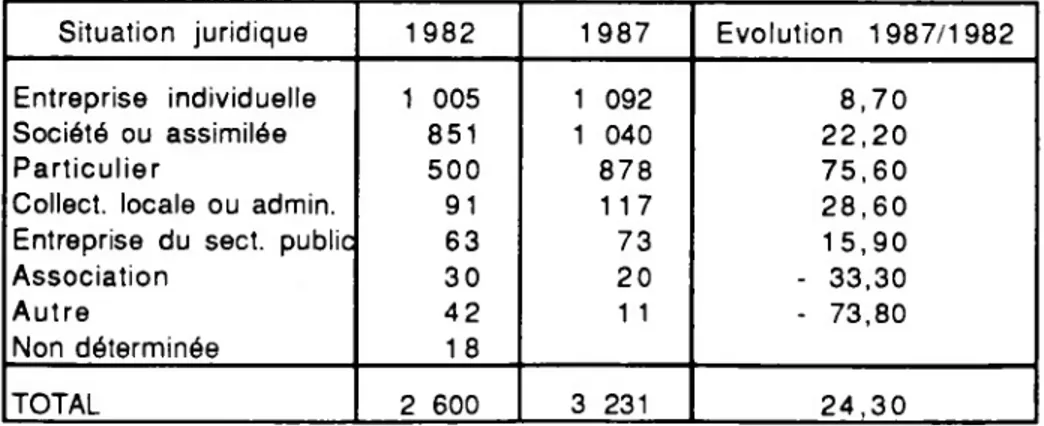 Tableau de comparaison de l'enquête OEST 1982 et de l'enquête OEST 1987.