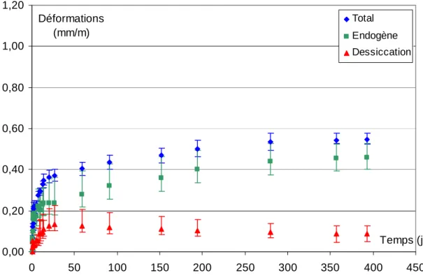 Figure II-7 : Evolution des retraits des bétons de CEM IF en fonction du temps 