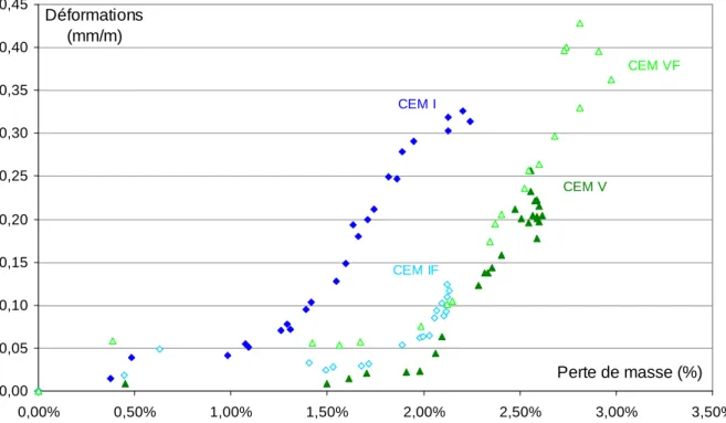 Figure II-10 : Evolution du retrait de dessiccation en fonction de la perte de masse 