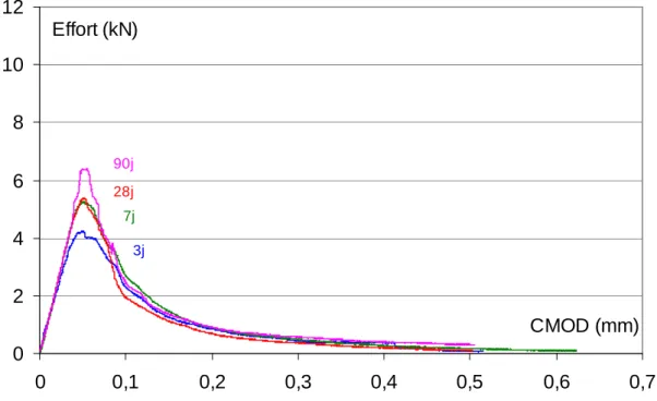 Figure II-18 : Réponse des bétons à base de CEM I en flexion et en fonction du temps 