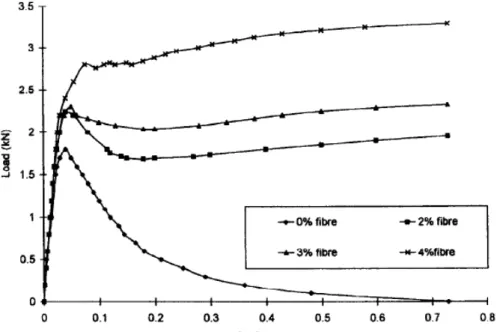 Figure I-1 : Comportement en traction directe en fonction du pourcentage en fibres  [Taylor et al