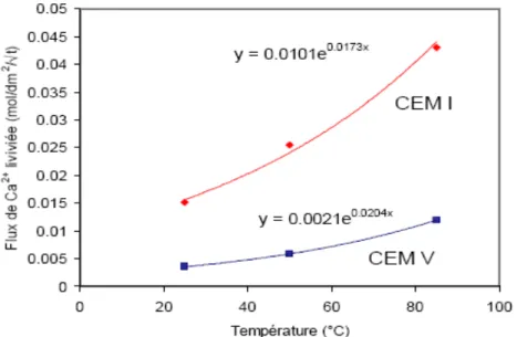 Figure I-10 : Flux de calcium lixivié en fonction de la température pour des pâtes de CEM I  et de CEM V [Peycelon et al