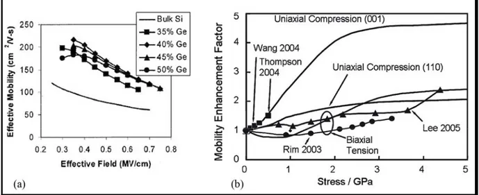 Figure 6 : Augmentation de la mobilité des porteurs (trous) (a) dans le cas d’une contrainte biaxiale avec un 