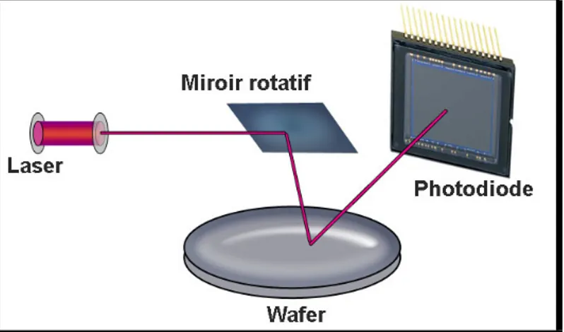 Figure I.1 : Mesure du rayon de courbure d’un wafer par réflexion laser. 