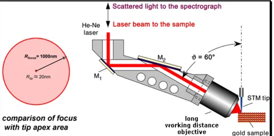 Figure I.3 : Schéma expérimental du TERS (Tip-Enhanced Raman Spectroscopy) en utilisant un laser et une 