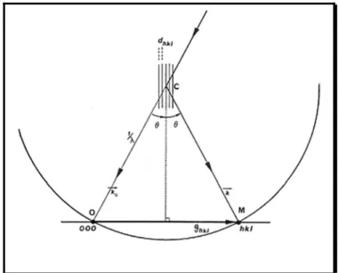 Figure I.10 : Construction d’Ewald dans le réseau réciproque. Lorsque la sphère d’Ewald passe par un nœud 