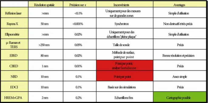 Figure I.19 : Tableau récapitulatif des différentes techniques de mesure de déformations