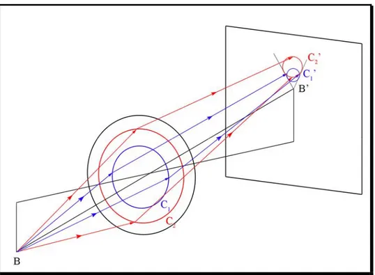 Figure II.12 : Illustration de la coma. Les rayons provenant du point B traversent la lentilles selon des cercles 
