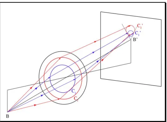 Figure II.12 : Illustration de la coma. Les rayons provenant du point B traversent la lentilles selon des cercles 