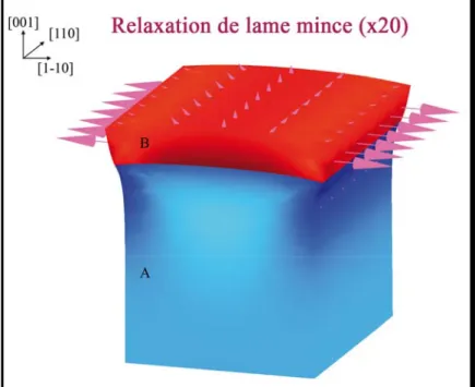 Figure III.2 : Relaxation (x20) d’une lame mince due à la différence de paramètre de maille entre les 