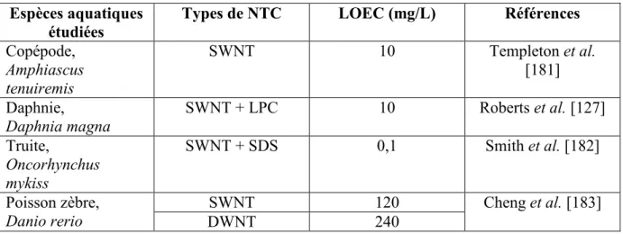Tableau I.2. : Tableau récapitulatif des résultats d’écotoxicité sur organismes aquatiques en  présence de NTC