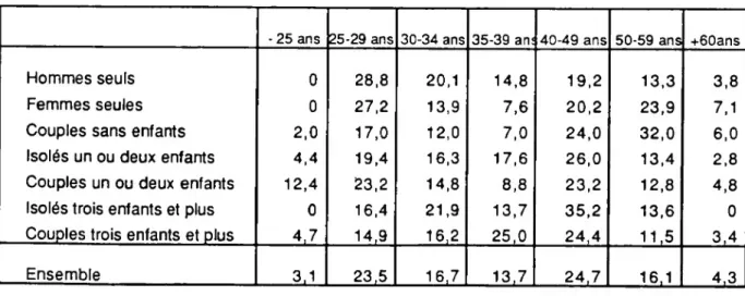 Figure 3.4 :  composition familiale en fonction de l’âge