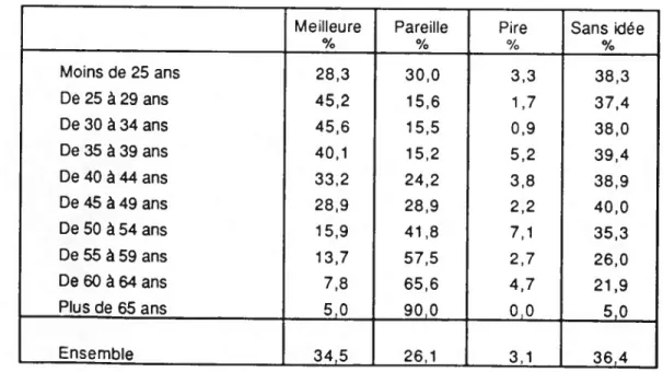Figure 4.20 :  prévision de la situation professionnelle dans six mois