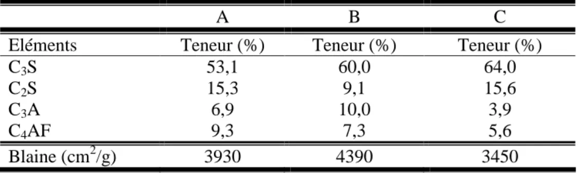 Tableau II- 2 : Composition minéralogique des ciments A, B et C, déterminée par les formules  de Bogue (%g/g massique), et surface spécifique Blaine (cm 2 /g)