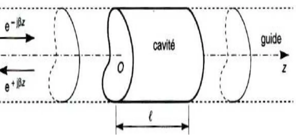 Fig 5. Schéma d’une cavité résonante 