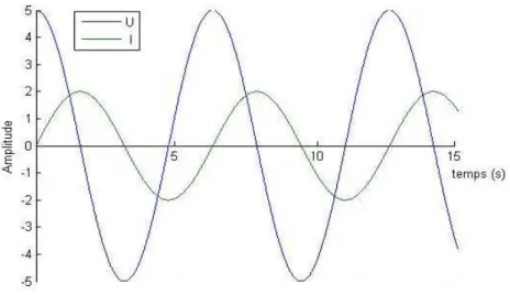 Fig 15. Oscillations du courant et de la tension dans le cas idéal 