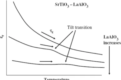 Fig 23. Mécanisme de variation de τ ε  et par conséquent τ f  dans SrTiO 3 -LaAlO 3 