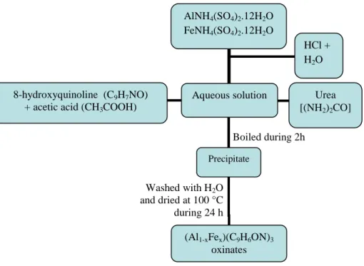 Figure 3.1 Flow-chart showing the synthesis of the (Al 1-x Fe x )(C 9 H 6 ON) 3   