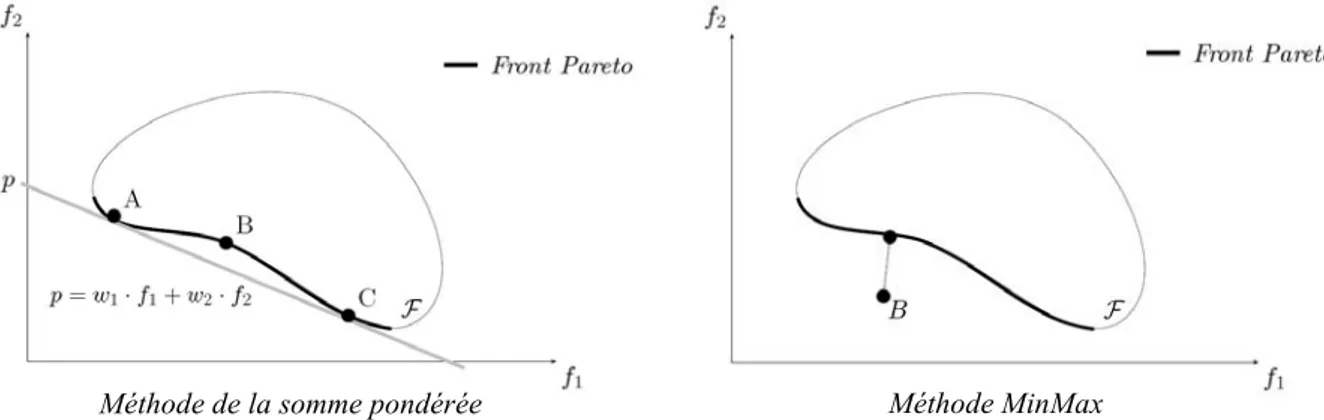 Figure I-19 : A gauche : interprétation graphique de la méthode de somme pondérée. Ici, les points A et B sont de 