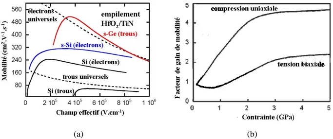 Figure 1-7 : (a) mobilité des porteurs dans le cas du silicium et du germanium, éventuellement  contraints (s-) [Halimaoui2007] et (b) une compression uniaxiale est plus favorable qu’une tension 