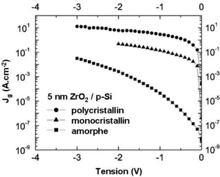 Figure 2-5 : influence de l’état de cristallisation sur la densité de courant de fuite J g  dans un film 