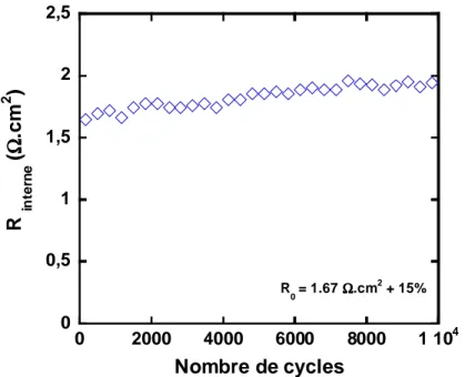 Figure III. 6 :  Evolution de la résistance sur 10 000 cycles d’une cellule dont les collecteurs 