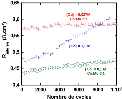 Figure III. 10 :  Evolution de la résistance des collecteurs de courant traités par CCVD en 