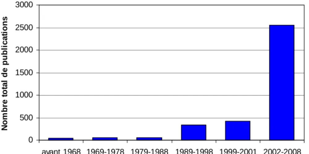 Figure I. 2 : Evolution du nombre des publications concernant les supercondensateurs depuis 