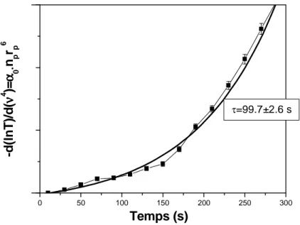 Figure 28 : Evolution temporelle de la diffusion dans un plasma de C 2 H 2 , 