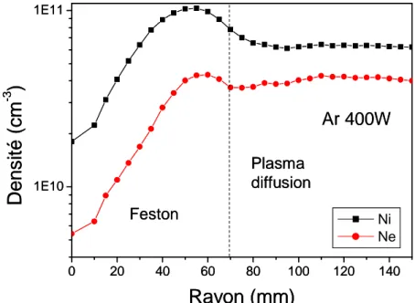 Figure 15 : Densités électronique et ionique pour un plasma  d’argon, à pression 1 mTorr et 400 W de puissance micro-onde