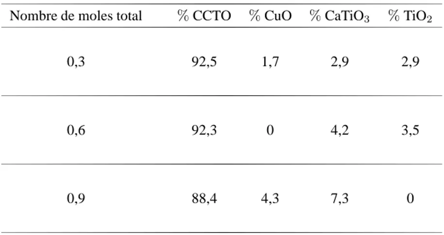 TAB. 3.3 – Pourcentages des différentes phases dans la poudre d’oxyde à base de CCTO pour un nombre de moles total croissant