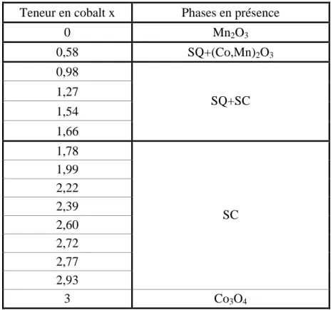 Tableau  III-2    Phases en présence dans les poudres d’oxydes Mn 3-x Co x O 4  (0≤x≤3)  