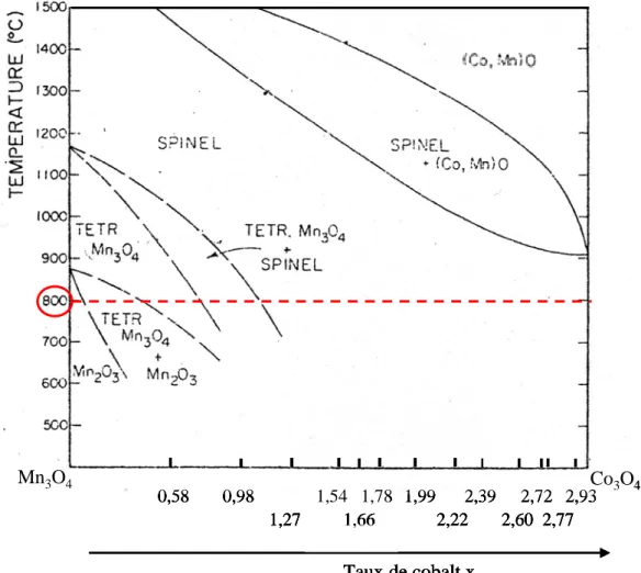 Figure  III-6  Diagramme de phases du système Mn 3 O 4 -Co 3 O 4  sous pression atmosphérique  2   