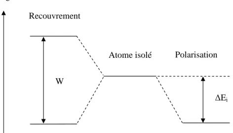 Figure I-14  Configuration d’énergie minimum pour un électron dans un solide :   soit délocalisé dans une bande, soit polarisant le réseau environnant 