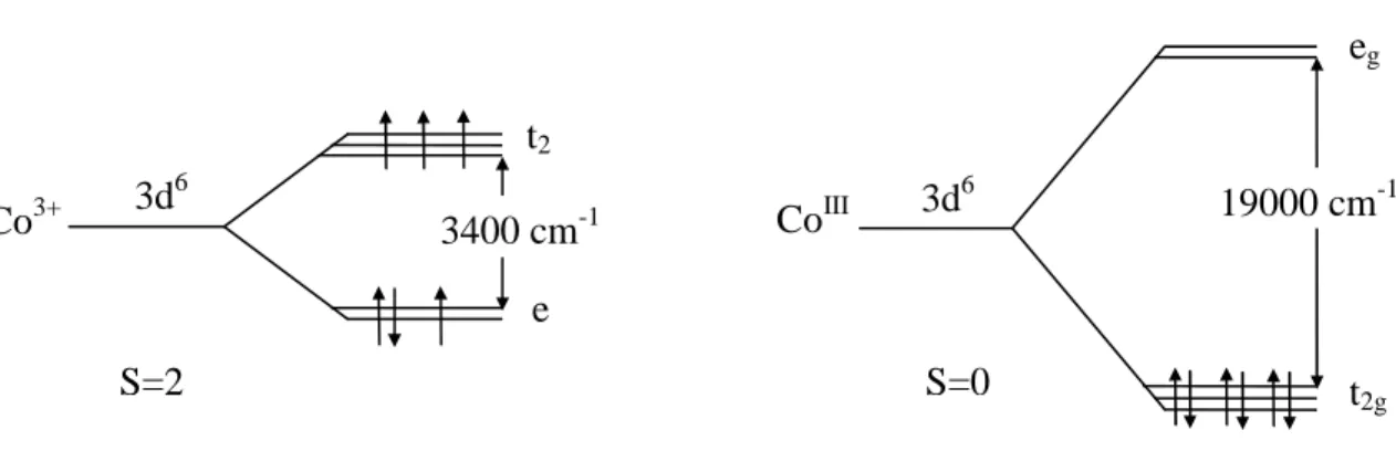 Figure I-21  Diagramme d’énergie de l’ion cobalt trivalent dans un environnement   tétraédrique et octaédrique 