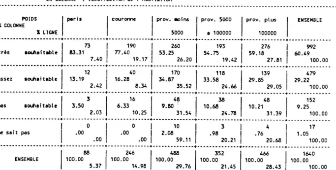 TABLEAU 24 EN LIGNE : H2d: développer les transports en commun  EN COLONNE : localisation de l'habitation