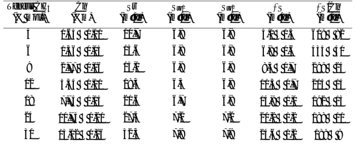 Tableau III.4 : Caractéristiques macroscopiques des poudres composites réduites à 1050°C (sans palier) avec différentes teneurs en CH 4 .