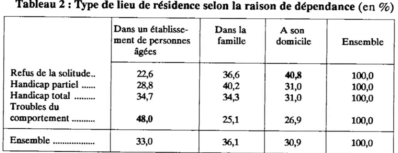 Tableau 2 : Type de lieu de résidence selon la raison de dépendance (en %)