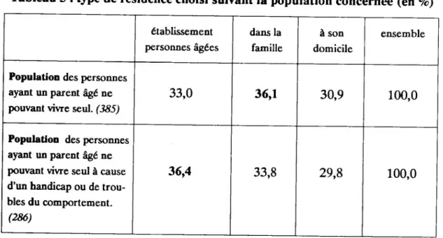 Tableau 3 : type de résidence choisi suivant la population concernée (en %)