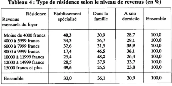 Tableau 4 : Type de résidence selon le niveau de revenus (en %)