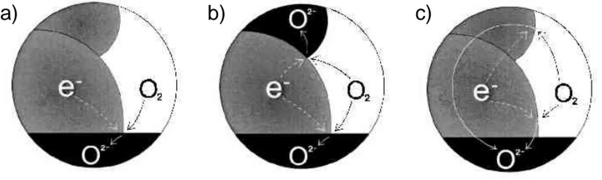 Figure I - 2 : Mécanismes possibles de réduction et de diffusion de l’oxygène dans une  cathode SOFC, a) cathode conductrice électronique, b) composite cathode-électrolyte, 