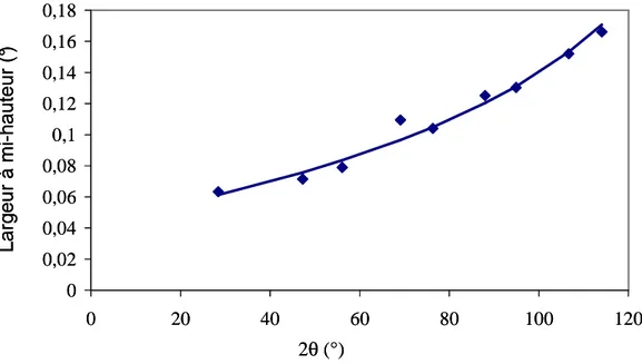 Figure II - 1 : Fonction de résolution du diffractomètre SEIFERT XRD 3003 TT,   en trait continu, son polynôme de Caglioti 
