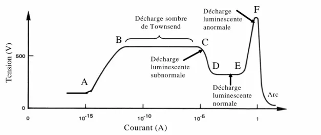 Figure 2-5 : Caractéristique courant-tension des différents régimes de décharge en courant  continu à faible pression
