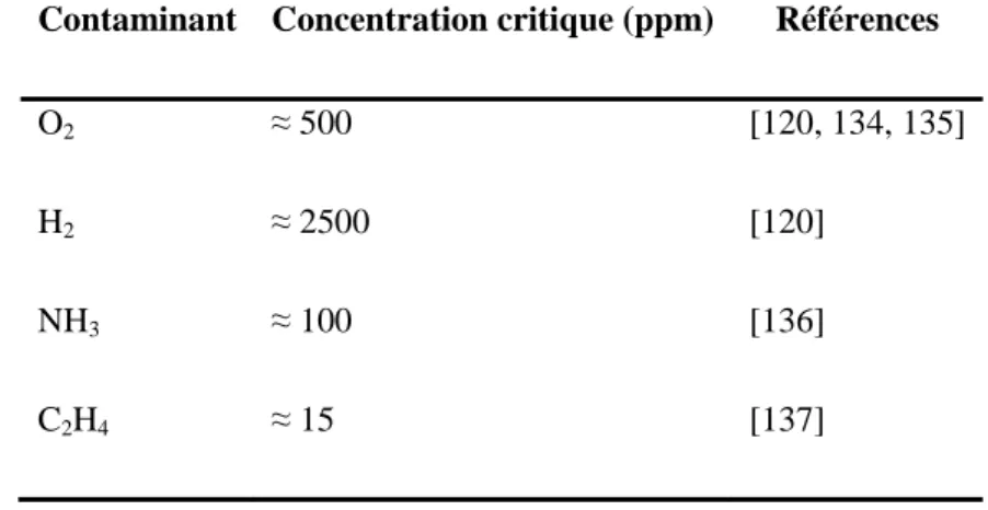 Tableau 2-3 : Concentration critique des contaminants pour la transition DBDT-DBDF  dans l’azote