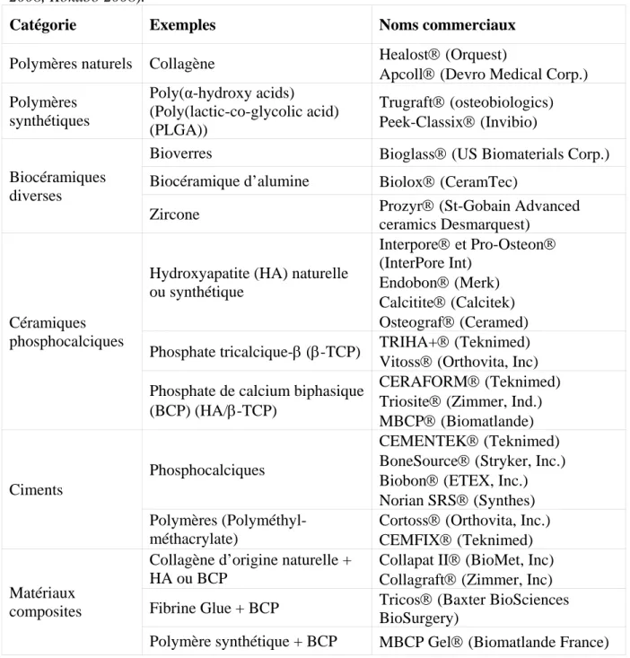 Tableau I.1 : Types de matériaux de comblement commercialisés (LeGeros 2002, Ge et al