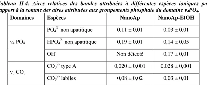 Tableau II.4: Aires relatives des bandes attribuées à différentes espèces ioniques par 