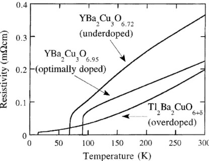 Figure 2.21 – Evolution de la r´esistivit´e en fonction de la temp´erature pour YBa 2 Cu 3 O 6+δ et Tl 2 Ba 2 CuO 6+δ [89].