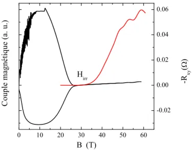 Figure 2.23 – Couple magn´etique et effet Hall en fonction du champ magn´etique dans YBa 2 Cu 3 O 6.51 `a T = 1.5K.