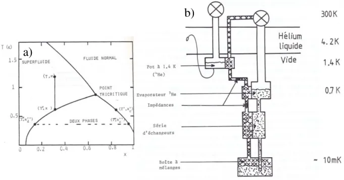 Figure 3.4 – a) Diagramme de phases du m´elange 3 He − 4 He [103]. b)Sch´ema d’un cryostat